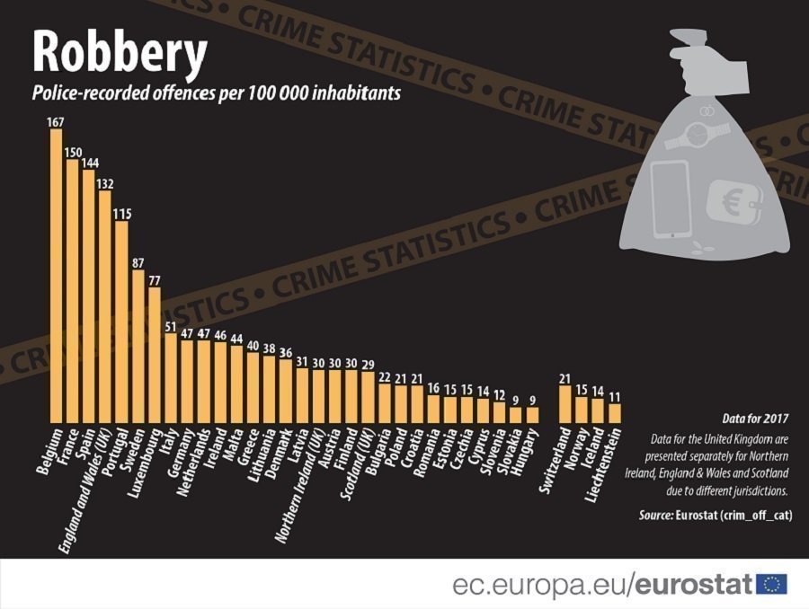 Robbery Geography Cyprus has 4th lowest number of robberies for size of population in EU ...