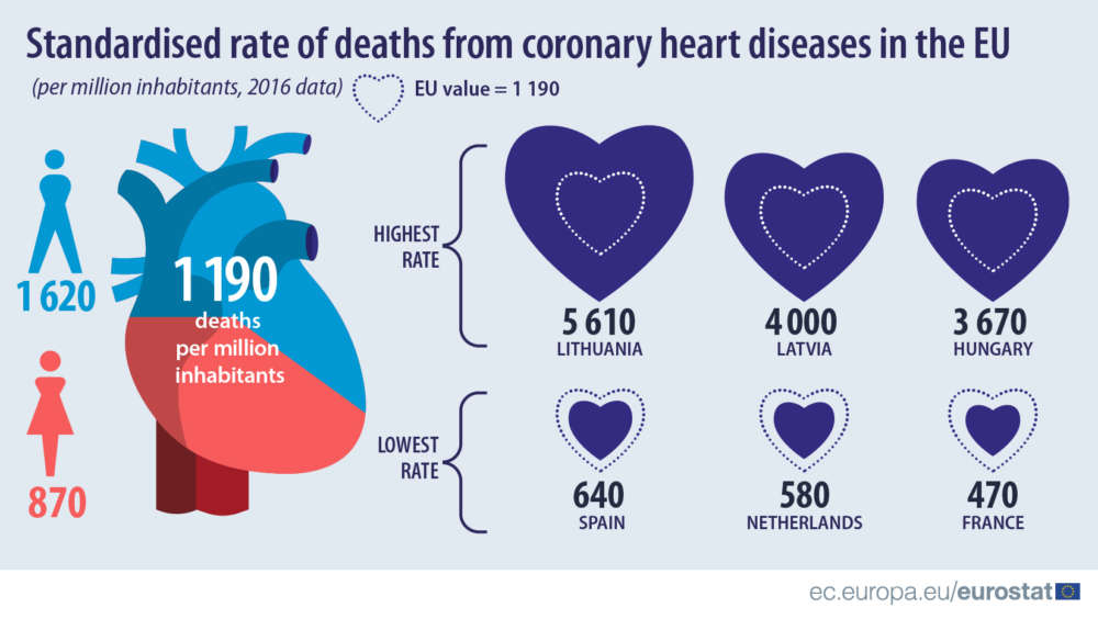 Eurostat: 1 in 8 deaths due to coronary heart diseases (table) | en ...