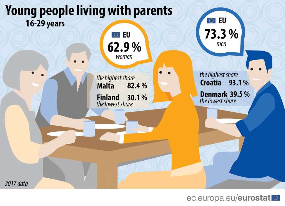 Young Cypriots more likely to live with parents than EU counterparts ...