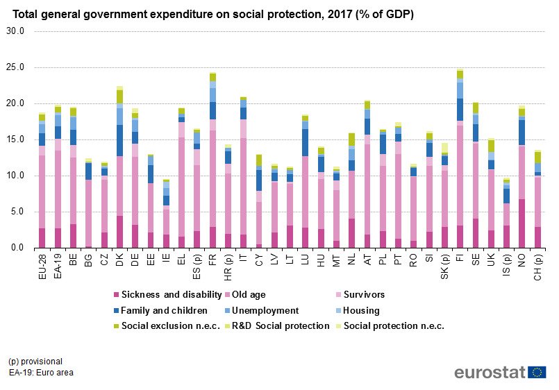 Cyprus spends 13.1% of GDP on social protection (table) | en.philenews.com