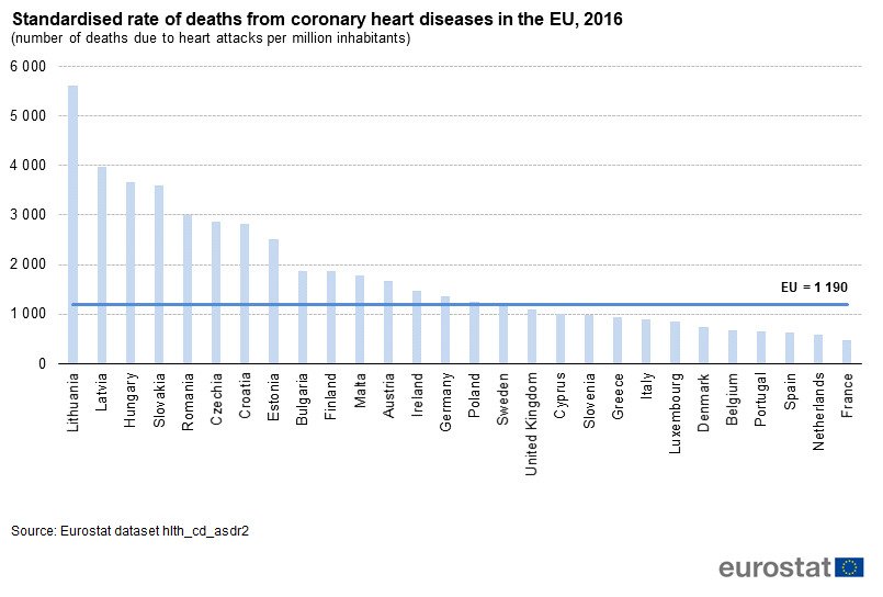 Eurostat: 1 in 8 deaths due to coronary heart diseases (table) | en ...