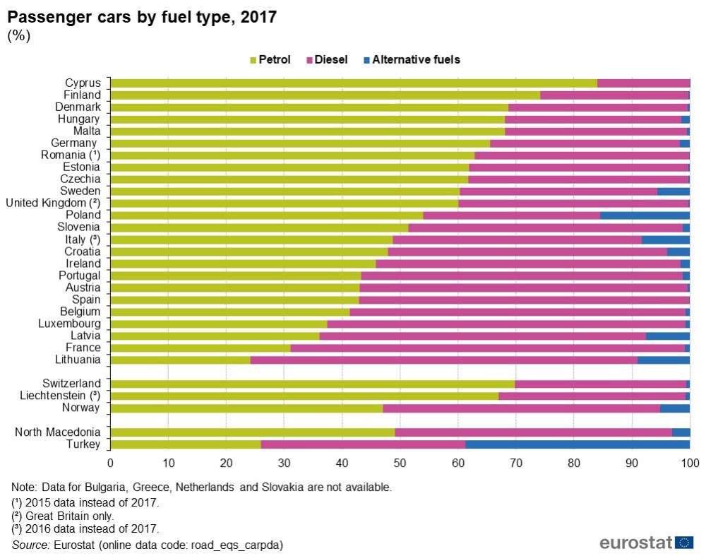 Cyprus has highest share of cars running on petrol in EU (table) | en ...