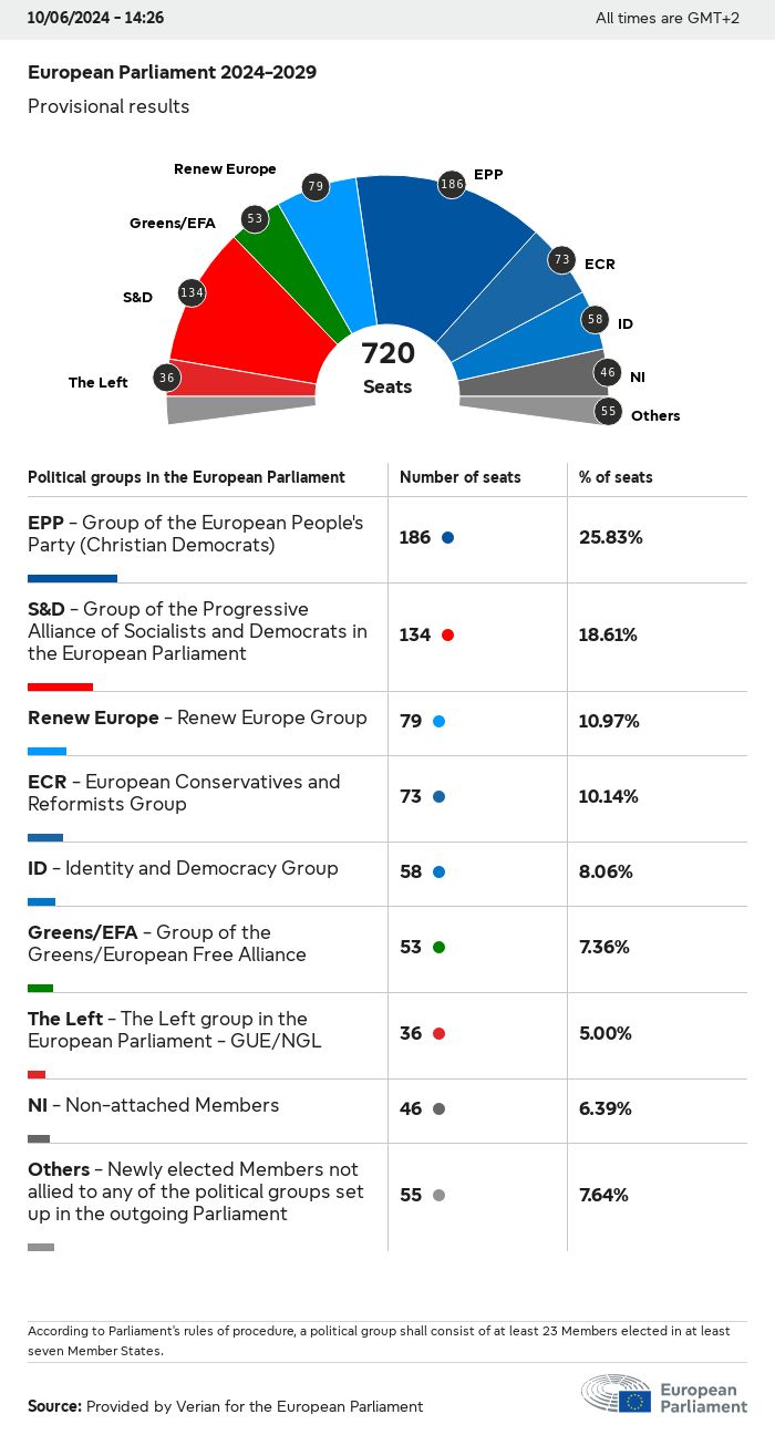 EU Parliament elections: seat projection for the new European ...