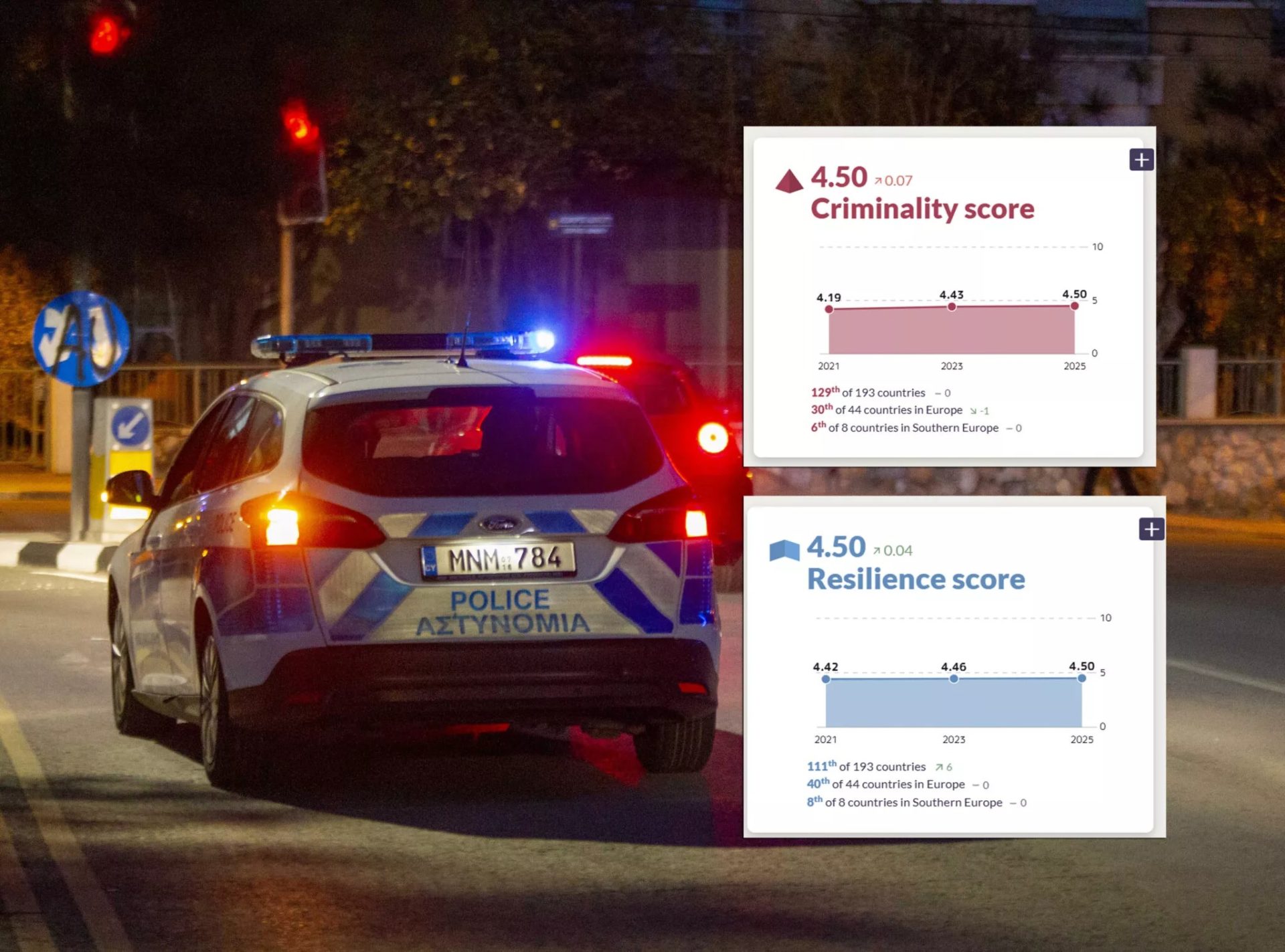 Foreign Experts Flag Law Enforcement Corruption As Cyprus Ranks 129th In Global Crime Index