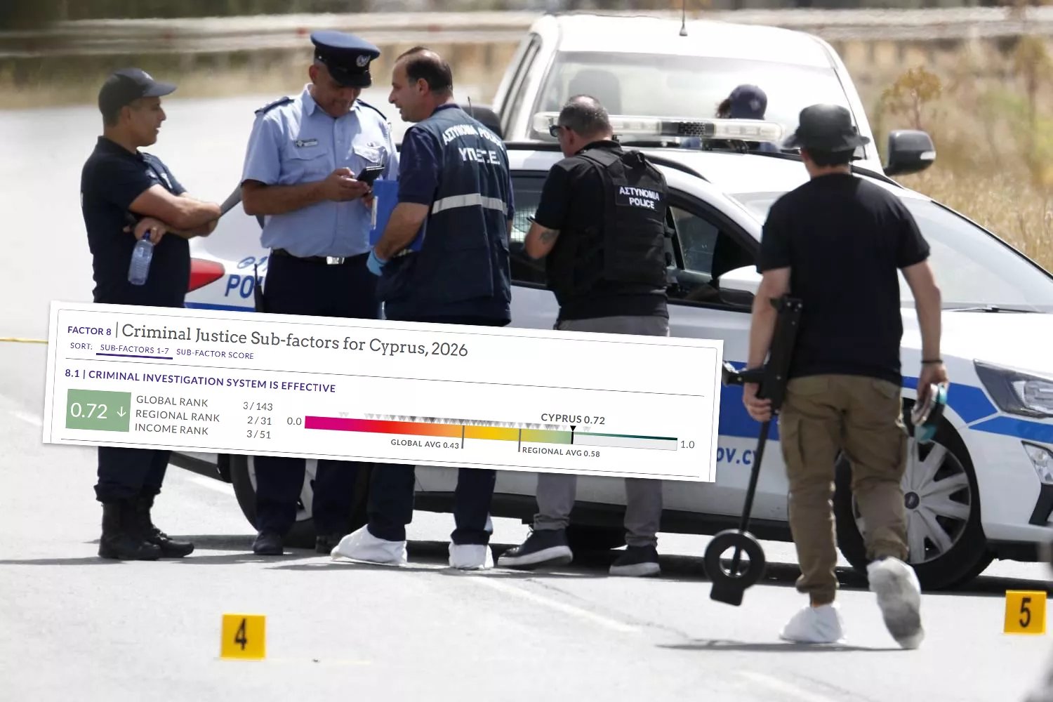 Cyprus Among World’s Top Three For Criminal Investigations